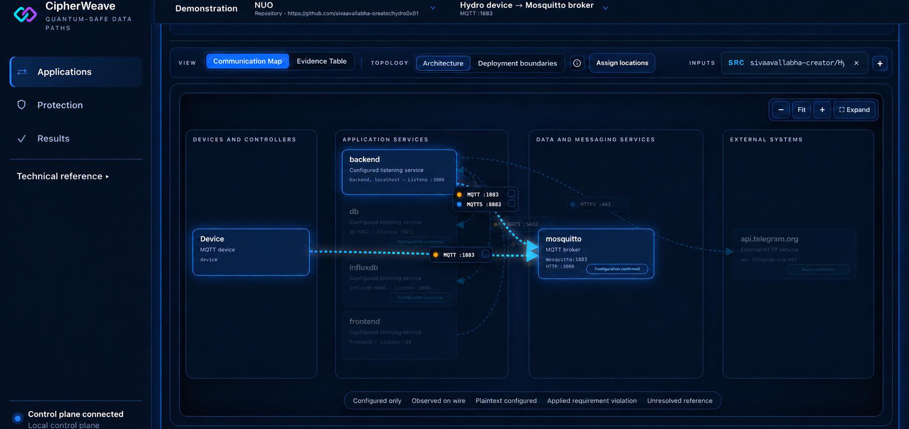CipherWeave communication map showing an MQTT device, application services, a Mosquitto broker and an external service discovered from repository evidence.